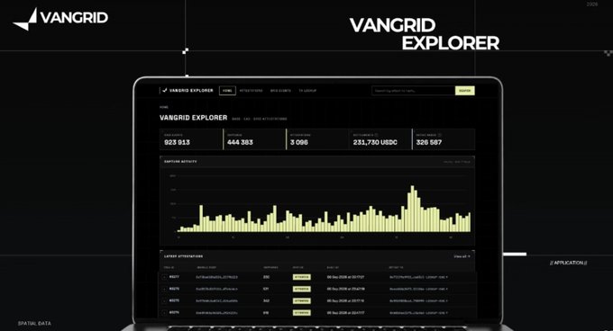 Screenshot of the VANGRID EXPLORER website displaying blockchain data, showing stats like 523 943, 444 363, 3 090, 231.790 USDC, and 326 087, with a graph of virtual activity and a list of latest attestations.