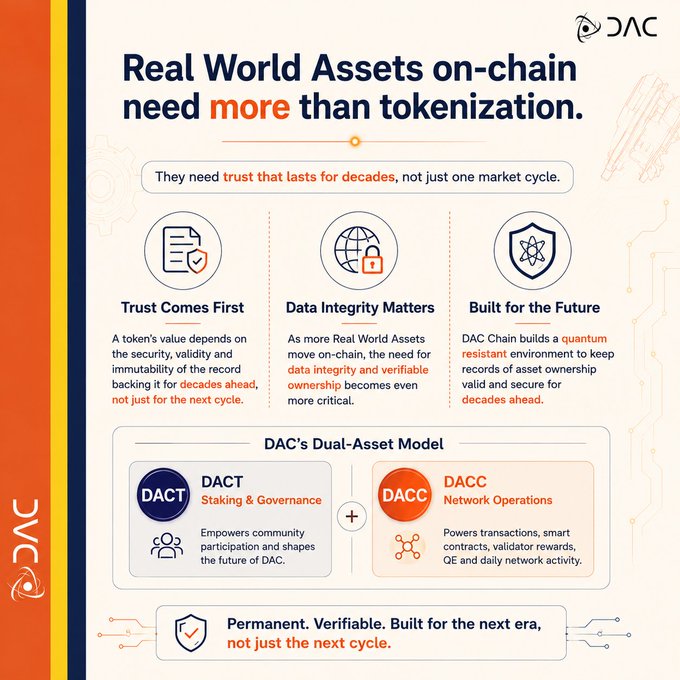DAC infographic titled 'Real World Assets on-chain need more than tokenization,' emphasizing trust, data integrity, and a quantum-resistant future, detailing its Dual-Asset Model with DACT (Staking & Governance) and DACC (Network Operations) tokens.