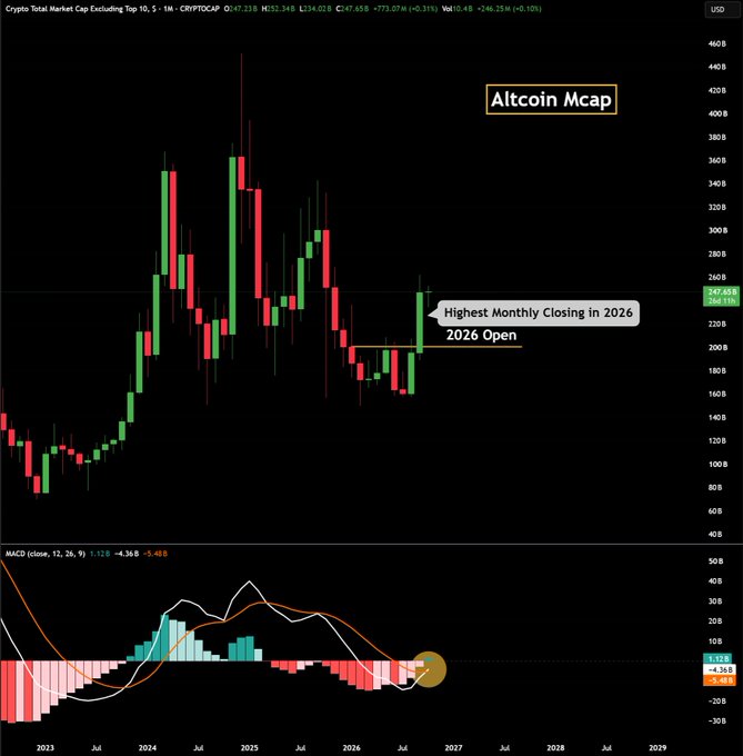 A candlestick chart displays the "Crypto Total Market Cap Excluding Top 10" (CRYPTOCAP: OTHERS) at $247.65B (+0.31%), featuring an annotated "Altcoin Mcap" label highlighting the "Highest Monthly Closing in 2026" at the "2026 Open" level, with the MACD indicator below showing a bullish crossover (+1.12B) marked by a gold circle—visually supporting the post's claim of the first bullish MACD signal since February 2025 and potential for an upcoming altcoin season.