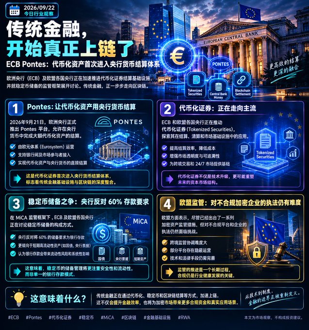 An infographic titled '传统金融，开始真正上链了' dated 2026/09/22, discussing the European Central Bank's 'Pontes' project for tokenized assets, covering MiCA regulation, stablecoin reserves, and EU supervision of crypto.