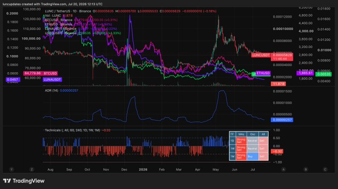 A TradingView chart titled "luncupdates" displays daily price action for LUNC/USDT alongside wrapped versions (wLUNC, BTC/PLUTO, BINANCE/WLUNC, UNI/WLUNC) from August through July 20, 2026, with LUNC priced at 0.00005700 and a total supply figure of 6,454,119,324,351 LUNC matching the post's burn update. The bottom panels show ADX (14) and a Technicians AI indicator, visually reinforcing the daily $LUNC burn data highlighted in the accompanying post.