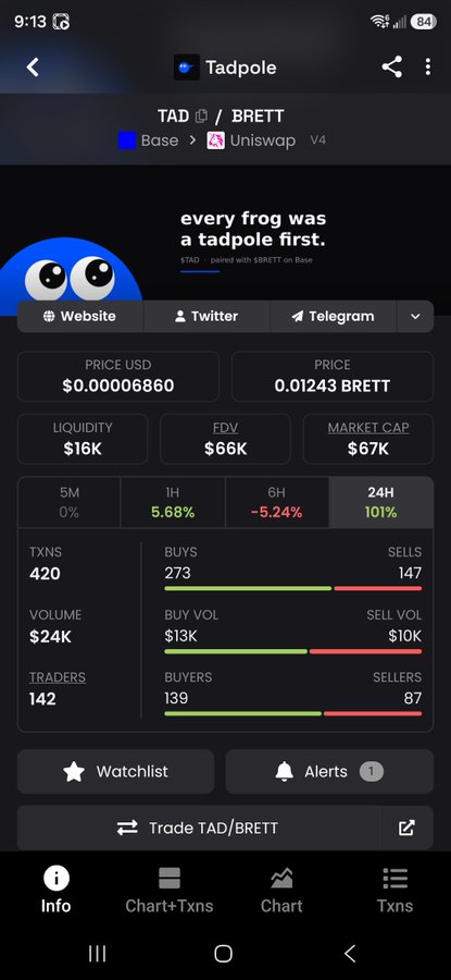 A cryptocurrency trading app screenshot showing the 'Tadpole' (TAD/BRETT) token on Base/Uniswap V4 with a price of $0.00006860 USD, market cap of $67K, and 24H change of 101%.