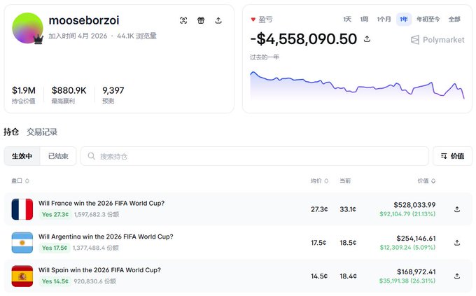 A Polymarket profile for user 'moesesborzoi' showing a total loss of -$4,558,090.50 over the past year, with active trades betting on whether France, Argentina, or Spain will win the 2026 FIFA World Cup.
