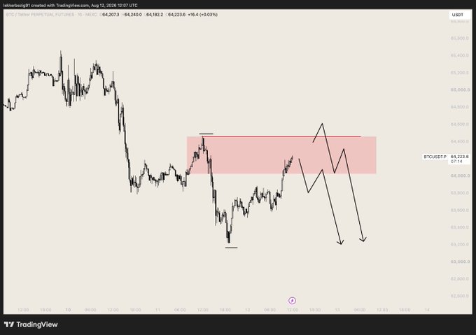 The image is a BTC/USDT chart on TradingView showing a short setup plan, with price hovering around 64,223 near a marked supply zone (pink rectangle), where the trader plans to short based on bearish market structure, while the drawn arrows indicate a potential scenario of price rejection and a downward move, contingent on the CPI data outcome.