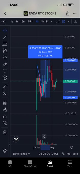 A mobile stock chart app displaying a NVDA RTX STOCKS ticker, showing a candlestick chart with a gain of 233.05% and a current price of 0.0006785.