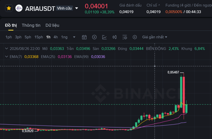 A Binance cryptocurrency chart showing the ARIAUSDT perpetual contract trading at 0.04001, displaying candlestick patterns with a recent sharp upward spike, EMA indicators, and trading statistics in Vietnamese.