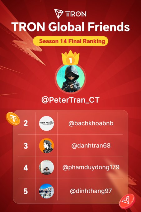 A TRON Global Friends Season 14 Final Ranking graphic showing @PeterTran_CT in 1st place, followed by @bachkhoabnb, @danhtran68, @phamduydong179, and @dinhthang97.