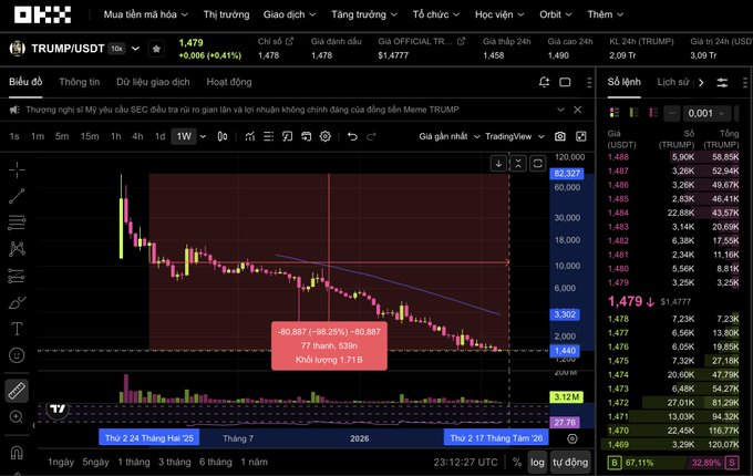 A screenshot from OKX trading platform showing the TRUMP/USDT trading pair at $1.479, with a candlestick chart indicating a 96.25% price drop and a market cap of $1.4777B.