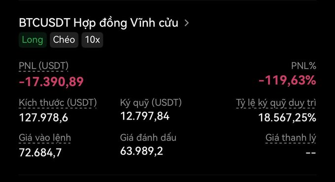 Screenshot of a losing long perpetual futures position on BTCUSDT with 10x leverage showing a PNL of -17,390.89 USDT (-119.63%), entered at 72,684.7 with the mark price at 63,989.2.