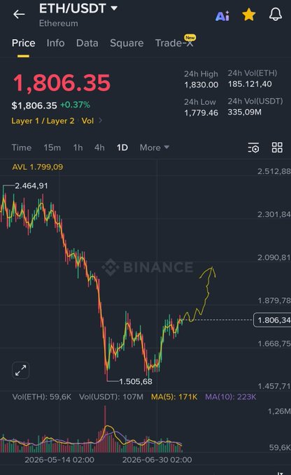 A Binance ETH/USDT price chart shows Ethereum trading at $1,806.35 (+0.37%) with a 24h low of $1,779.46 and a hand-drawn yellow arrow pointing upward from the current level toward the $2,000 mark, visually illustrating the post's expectation of a breakout above $2,000.