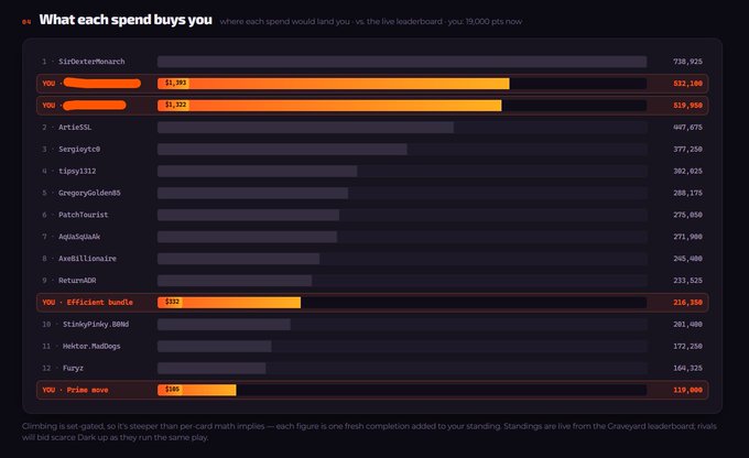 A dark-themed leaderboard dashboard titled 'What each spend buys you' for a graveyard game, showing player ranks, points, and the cost of different 'YOU' purchases like $1,393, $1,322, and $152.