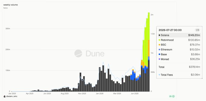 This Dune dashboard shows a dramatic surge in weekly trading volume for "fomo" reaching $378.14m in the week of July 27, 2026, with Solana and Robinhood as the top platforms.