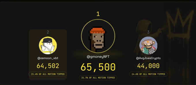 A leaderboard ranking the top three tippers: 1) @gmoneyNFT with 65,500 (21.7%), 2) @zemoon_xbt with 64,502 (21.4%), and 3) @AvgJoesCrypto with 44,000 (14.6%) of all MOTION tipped.