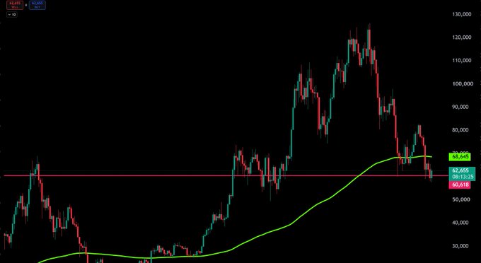 A Bitcoin (BTC) candlestick chart shows the price currently hovering around $62,655, just above a horizontal support line near $60,618, with a yellow moving average curving upward beneath recent price action. The chart reflects the post's sentiment about Bitcoin trading above the $60k support level, with the visible price action illustrating the market's recent dip and attempted recovery.