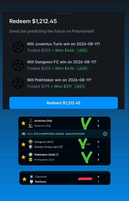 A Polymarket redemption screen showing $1,212.45 in winnings from three successful predictions: Juventus Turin (+45%, won $466), Gangwon FC (+43%, won $436), and Pakhtakor (+83%, won $311), alongside match results showing Juventus beating Palermo 2-0, Pakhtakor defeating Al Hussein 3-0, Gangwon's loss to Gamba Osaka, and a missed Charlotte FC vs Pachuca prediction.