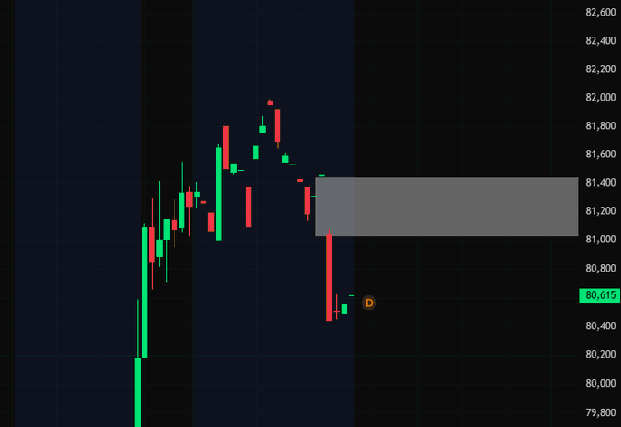 A candlestick chart showing a sharp price decline with a CME gap highlighted by a gray rectangle between approximately 81,000 and 81,400, with the current price marked at 80,615. The chart visually supports the post's claim of a Bitcoin CME gap, illustrating the price drop that created the unfilled gap zone.