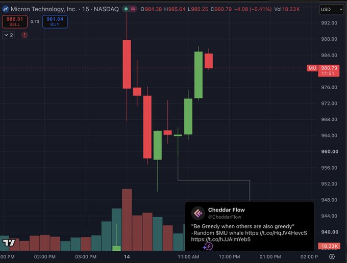 A Micron Technology ($MU) intraday chart on NASDAQ shows the stock dropping to a low near $960 before sharply recovering to trade around $980, with an embedded tweet from Cheddar Flow quoting a GreedyWhales alert about a large $MU whale repeating a similar price action pattern as before.