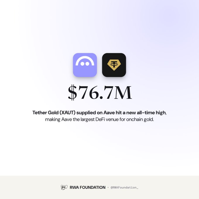A graphic from RWA Foundation showing logos for Aave and Tether Gold (XAUT), highlighting that "$76.7M Tether Gold (XAUT) supplied on Aave hit a new all-time high, making Aave the largest DeFi venue for onchain gold."