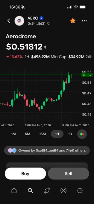 A screenshot of the Aerodrome ($AERO) token's price chart, showing it at $0.51812 with a 13.62% decline and a $496.92M market cap, which aligns with the post listing $AERO as one of the Base-related tickers being traded.