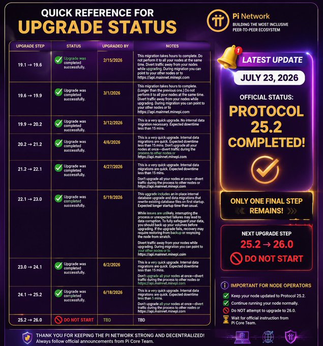 The image shows a Pi Network "Quick Reference for Upgrade Status" infographic dated July 23, 2026, confirming that **Protocol 25.2 has been completed**, with only the final upgrade step from **25.2 → 26.0** remaining, which is labeled "DO NOT START." It details a progression of completed node upgrades (from 19.1 through 25.2, spanning February to June 2026) and includes important instructions for node operators to keep their nodes updated to 25.2 and wait for further guidance from the Pi Core Team.