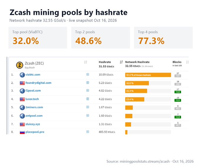 A snapshot of Zcash mining pool distribution shows ViaBTC leading with 32.0% of the network's 32.55 GSol/s hashrate, with the top 4 pools (ViaBTC, Foundry, F2Pool, Luxor) collectively controlling 77.3%—highlighting the concentrated mining power that allowed one entity to capture ~14% of ZEC block rewards (1.25 ZEC per block × 34,405 September blocks ≈ 43,000 ZEC) for its treasury in just one month.
