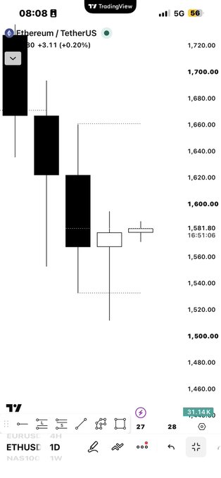 A TradingView mobile chart displays Ethereum/TetherUS (ETHUSDT) on a 1D timeframe, showing a strong bearish trend with large black candles dropping from around 1,680 to a current price of 1,581.80 (+3.11, +0.20%), aligning with the "ETHUSD!" post highlighting the cryptocurrency's price action.