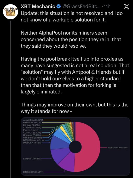 A tweet from 'XBT Mechanic' (@GrassFedBitc...) discussing the unresolved situation regarding AlphaPool and its miners, accompanied by a pie chart showing AlphaPool holding 50.86% of the hash rate.