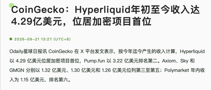 A Chinese news article from Odaily with the headline 'CoinGecko: Hyperliquid year-to-date revenue reaches 4.29 billion USD, ranking first among crypto projects,' dated 2026-09-21.