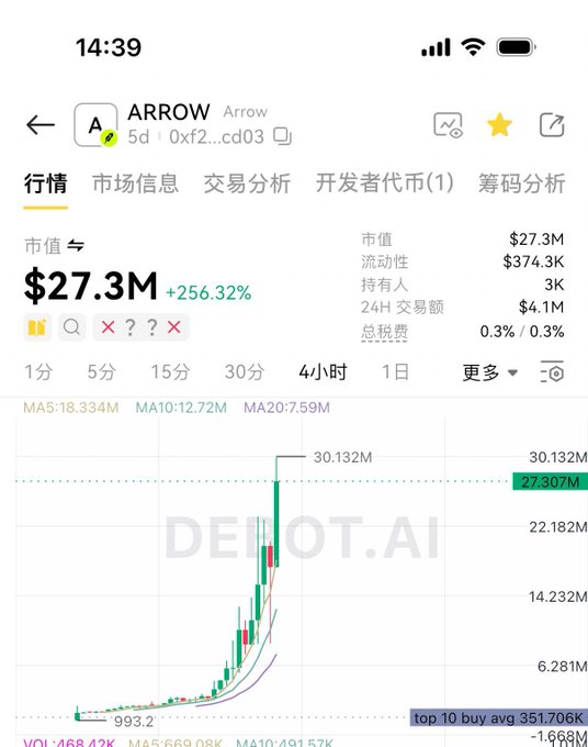 A screenshot from DEBOT.AI shows the ARROW token (5d, 0xf2...cd03) with a market cap of $27.3M, up 256.32%, having spiked to a high of 30.132M on the 4-hour chart—supporting the claim that $ARROW smashed 30M with roughly a 5X gain.