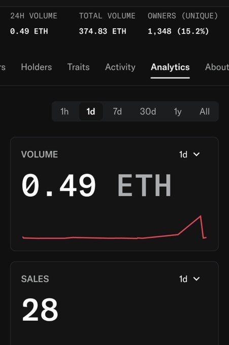 A dark-themed analytics dashboard displaying a 1-day volume of '0.49 ETH', total volume of '374.83 ETH', 1,348 unique owners, and a line graph tracking sales of 28.