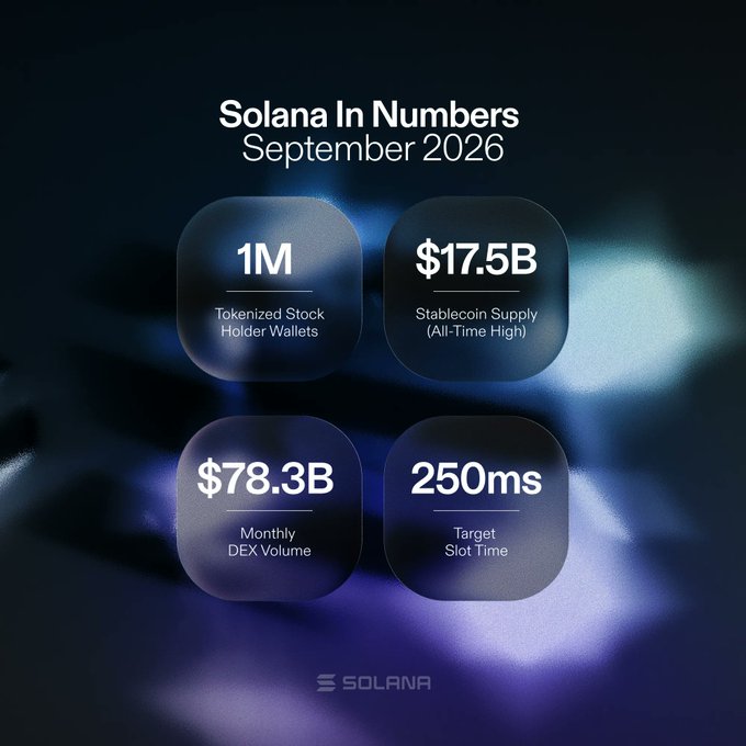 An infographic titled 'Solana In Numbers September 2026' displays key statistics: 1M tokenized stock holder wallets, $17.5B stablecoin supply (all-time high), $78.3B monthly DEX volume, and 250ms target slot time.
