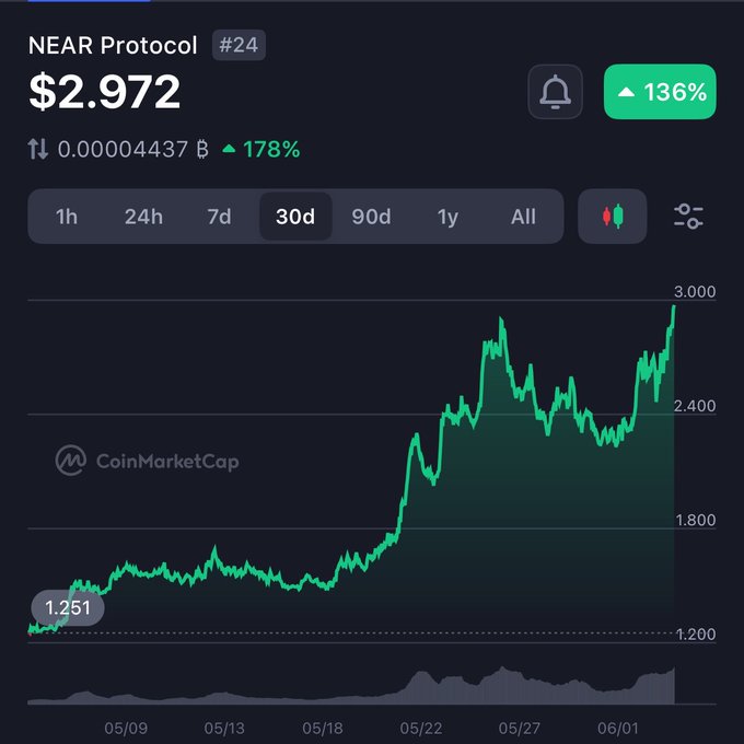 The image shows a stock price chart for Near ETF (NAR), with the x-axis labeled "Day" and the y-axis showing the price of the stock over time. The green line on the graph represents the value of the ETF over a period of days, ranging from 1/24 to 5/28 years ago. The post is about an NAR token called Me, which offers long term bags at me $NEAR.