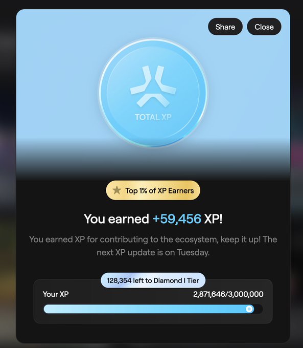 The user wants a concise caption for the image.
I need to extract key text and numbers from the image.
Key elements:
- "TOTAL XP" logo.
- "Top 1% of XP Earners" badge.
- "You earned +59,456 XP!"
- "128,354 left to Diamond I Tier"
- "Your XP" bar showing "2,871,646/3,000,000".

The prompt asks for a 1-2 sentence caption describing what is in the image, including key text, numbers, tickers or names.
It also mentions the accompanying post text which relates to "Diamond" and "AbstractChain" (implied by the context of XP/grind). The image shows progress towards "Diamond I Tier".

Drafting the caption:
This image displays an XP reward screen from a platform (likely AbstractChain based on context), showing a user earned +5