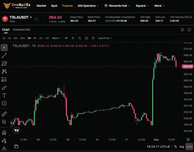A trading chart on OneBullEx showing the TSLAUSDT Perpetual futures contract, with the price at 364.34 (+1.49%) on a 1-hour timeframe.
