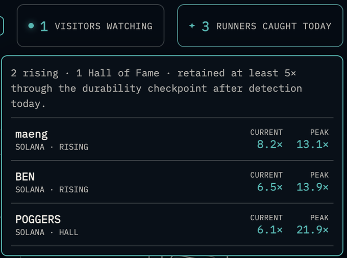 A statistics dashboard showing '1 VISITORS WATCHING' and '+ 3 RUNNERS CAUGHT TODAY', listing tokens like 'maeng', 'BEN', and 'POGGERS' on Solana with current and peak multipliers.