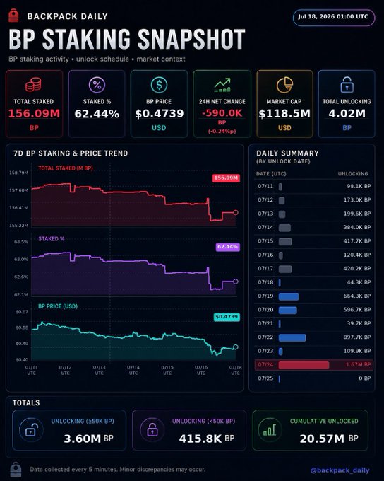 A 'BP Staking Snapshot' dashboard from BACKPACK DAILY (Jul 18, 2026 01:00 UTC) showing 156.09M BP total staked, 62.44% staked, $0.4739 BP price, 24H net change of -590.0K BP, $118.5M market cap, 4.02M total unlocking, with 7-day trend charts and a daily unlock schedule.