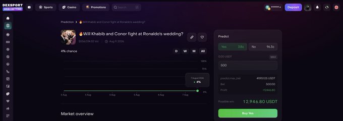 A Dexsport prediction market titled "Will Khabib and Conor fight at Ronaldo's wedding?" displays a 1.6x odds for "Yes" and 96.3x for "No" on a $100 USDT bet, with a 4% chance of "Yes" and a potential win of 12,946.80 USDT.
