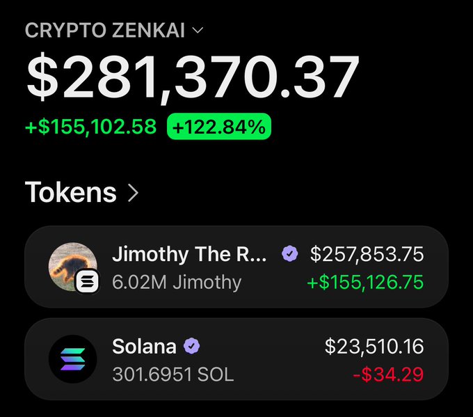 A screenshot of a crypto portfolio called "CRYPTO ZENKAI" showing a balance of $281,370.37 (+122.84%), with the majority held in the token "Jimothy The R..." ($257,853.75) alongside 301.6951 Solana worth $23,510.16. The image supports the post's promotional pitch to join "Zenkai Alpha" by showcasing impressive gains attributed to the $Jimothy token, which the poster is teasing as the next call.
