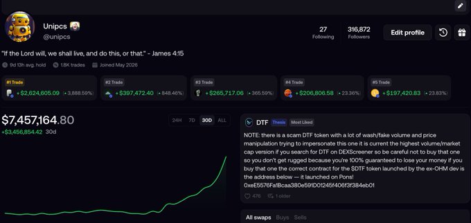 A Twitter profile for "Unipcs" (@unipcs) with 316,872 followers displays a green portfolio chart showing $7,457,164.80 (up $3,456,854.42 over 30D) across multiple high-performing trades, including a #1 trade gaining 3,888.59%. The image visually supports the post's message about follower growth "going parabolic alongside" portfolio gains, while a pinned DTF token warning about scam risk contrasts with the celebratory tone by emphasizing the risks of copytrading this degen wallet.