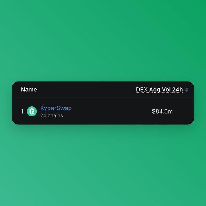 A leaderboard table showing KyberSwap ranked #1 with a DEX Aggregator 24-hour volume of $84.5m across 24 chains, displayed on a green background.