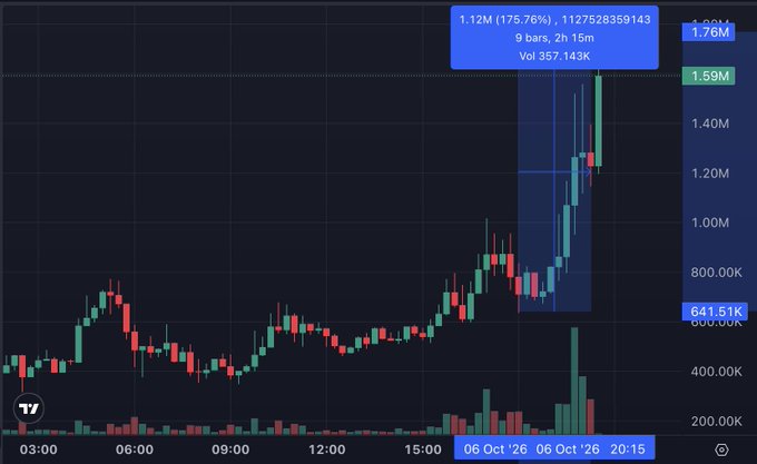 A cryptocurrency trading chart shows $GOMO ($GA) surging 175.76% to a new all-time high of $1.12 (market cap $1.12M / $1.76M) on October 6, 2026, with a sharp breakout highlighted in a blue box following an announcement of a collaboration with 0xProject.