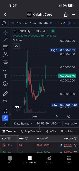 The image shows a TradingView chart of the "Knight Core" (KNIGHT) token on a 1D timeframe, currently priced at 0.00002370 with a 9.57% gain, showing price action that recently broke past a key resistance. The chart visually supports the post's bullish sentiment that KNIGHT is poised for a breakout, displaying its recent recovery from a low of 0.00001740 toward higher levels around 0.00004305.