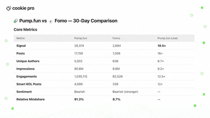 A Cookie Pro comparison table showing a 30-day head-to-head between Pump.fun and Fomo, where Pump.fun dominates with 28,374 signals (10.5x lead), 17,159 posts, 5,502 unique authors, 90.8M impressions, and 91.3% relative mindshare compared to Fomo's much smaller footprint across the same metrics. The data illustrates how the platform breaks down engagement, smart KOL coverage, and sentiment to clearly show which project is winning attention.