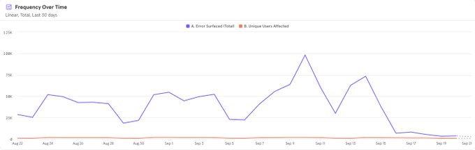A "Frequency Over Time" line chart spans from Aug 22 to Sep 20 over a 50-day window, plotting "Error Surfaced (Total)" in blue and "Unique Users Affected" in orange. The blue line shows error frequencies fluctuating between roughly 100 and a sharp peak near 1,000 around Sep 10, while the orange line remains nearly flat at the bottom—visually demonstrating the SafeLabs team's successful reduction in both error volume and affected users following their product improvements.