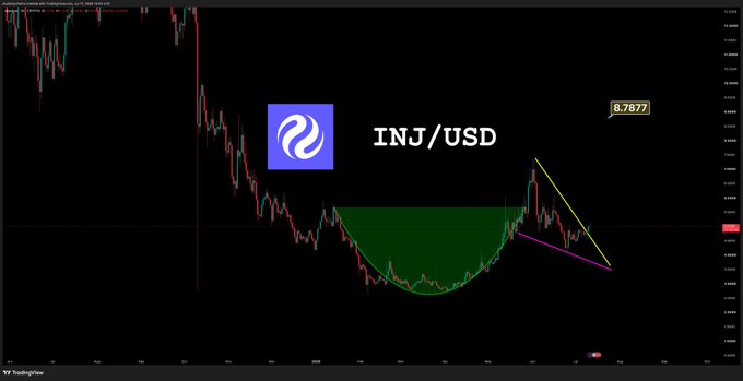 A TradingView candlestick chart of INJ/USD shows the cryptocurrency forming a rounded "cup" pattern (highlighted in green) before breaking out of a descending wedge (outlined in yellow and magenta), with the current price marked at 8.7877. The upward breakout from this technical formation visually supports the "$INJ breaking out" narrative.