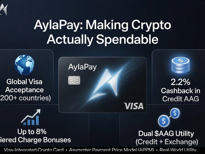 A promotional graphic for 'AylaPay: Making Crypto Actually Spendable' showcasing a Visa-integrated crypto card with features including Global Visa Acceptance (200+ countries), 2.2% Cashback in Credit AAG, Up to 8% Tiered Charge Bonuses, and Dual $AAG Utility.