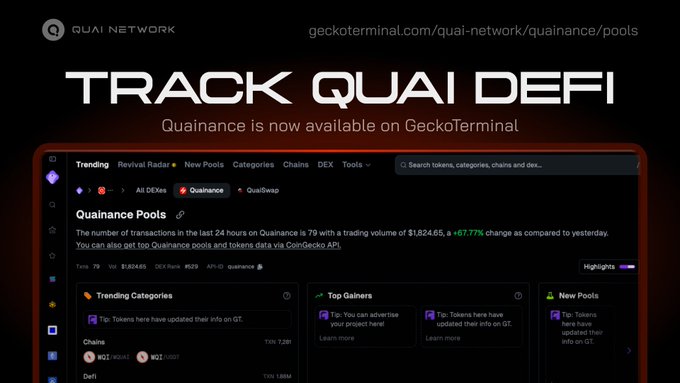 A promotional graphic announces that Quainance pools are now available on GeckoTerminal, displaying a screenshot of the analytics dashboard showing 79 transactions, $1,824,851 trading volume, and a +57.77% change, along with sections for Trending Categories, Top Gainers, and New Pools for the Quai Network.