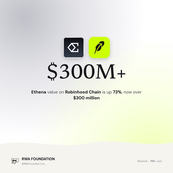 A promotional graphic from RWA Foundation shows Ethena and Robinhood logos with the text '$300M+ - Ethena value on Robinhood Chain is up 73%, now over $300 million.'