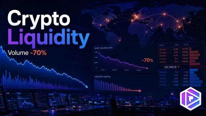 A dark-themed graphic titled 'Crypto Liquidity' highlighting a -70% drop in volume and showing declining spot volume and liquidity depth charts.