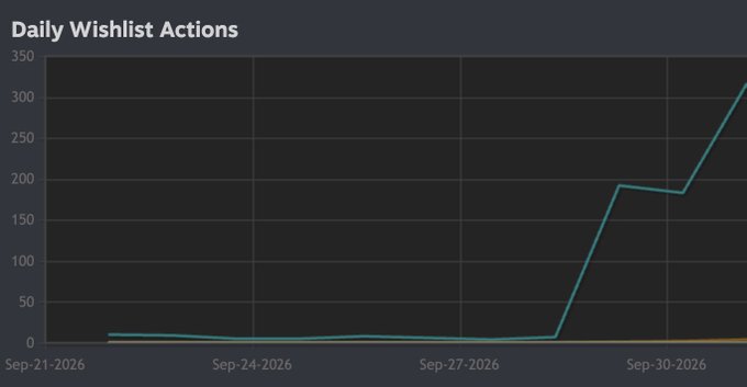 A line graph titled 'Daily Wishlist Actions' showing a sharp spike around Sep-30-2026, reaching over 300 actions on the chart spanning Sep-21-2026 to Sep-30-2026.
